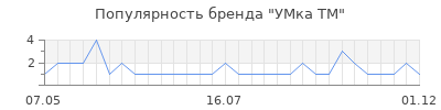 Популярность умка тм
