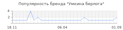 Популярность умкина берлога