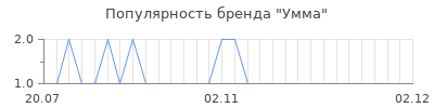 Популярность Умма