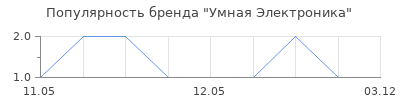Популярность Умная Электроника