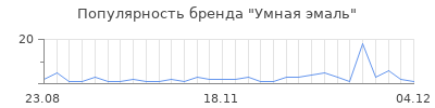 Популярность умная эмаль