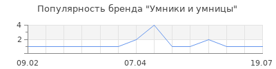 Популярность Умники и умницы