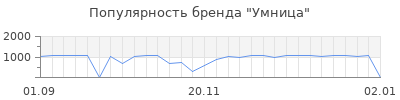 Популярность умница