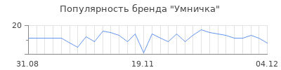 Популярность умничка