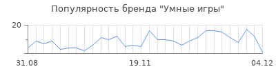 Популярность умные игры
