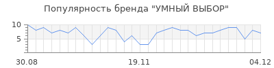 Популярность УМНЫЙ ВЫБОР