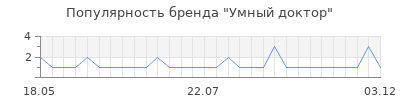Популярность умный доктор
