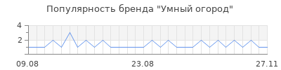 Популярность Умный огород