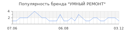 Популярность умный ремонт