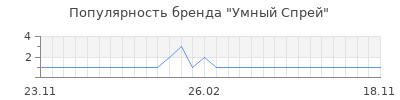 Популярность Умный Спрей