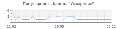 Популярность умозрение