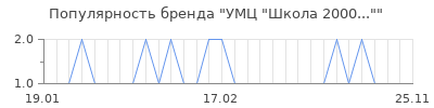 Популярность умц школа 2000
