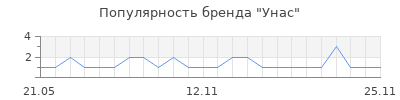Популярность Унас