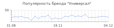 Популярность универсал