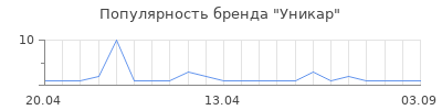 Популярность Уникар