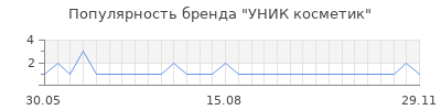 Популярность уник косметик