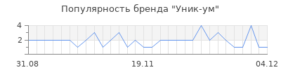 Популярность уник ум