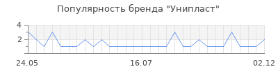 Популярность унипласт
