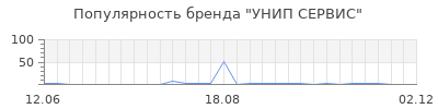 Популярность УНИП СЕРВИС
