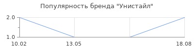 Популярность Унистайл