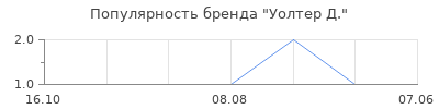 Популярность уолтер д