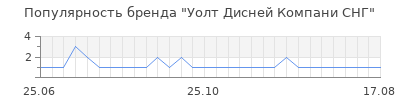 Популярность уолт дисней компани снг