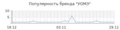 Популярность УОМЗ