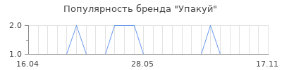 Популярность Упакуй