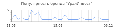 Популярность УралИнвест