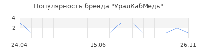 Популярность УралКабМедь