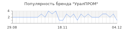 Популярность уралпром