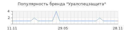 Популярность Уралспецзащита
