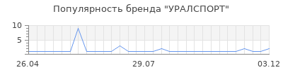 Популярность уралспорт