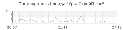 Популярность УралСтройПлюс
