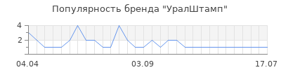 Популярность уралштамп