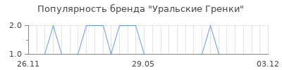 Популярность Уральские Гренки