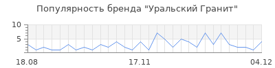 Популярность уральский гранит