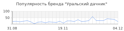 Популярность уральский дачник