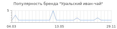 Популярность Уральский иван-чай
