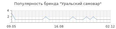 Популярность уральский самовар