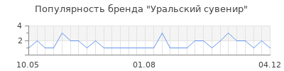 Популярность Уральский сувенир