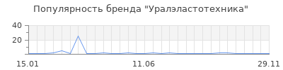 Популярность Уралэластотехника