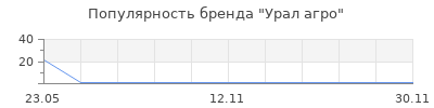 Популярность Урал агро