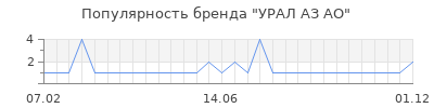 Популярность УРАЛ АЗ АО