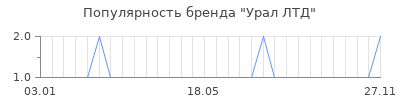 Популярность урал лтд