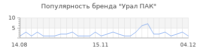 Популярность урал пак