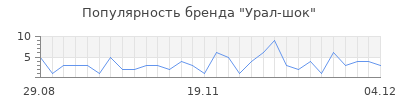 Популярность урал шок