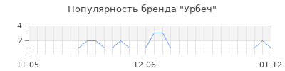 Популярность урбеч