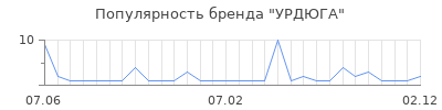 Популярность УРДЮГА