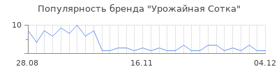 Популярность Урожайная Сотка